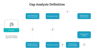 Flowchart diagram illustrating a gap analysis process with blue rectangular nodes, numbered circles, and a customer icon.