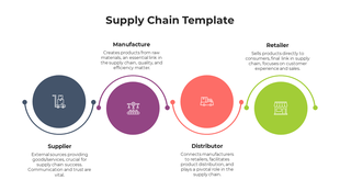 Color coded supply chain diagram with four circles representing Supplier, Manufacture, Distributor, and Retailer roles. 