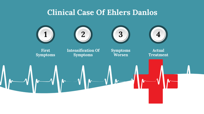 Clinical case slide with four circular numbered steps, an ECG wave, and a red cross symbol on a teal and white background.