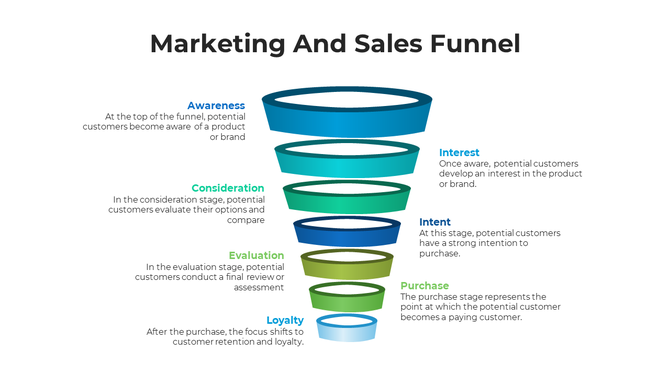 A colorful funnel diagram illustrating the marketing and sales shows the stages from awareness to loyalty with descriptions.