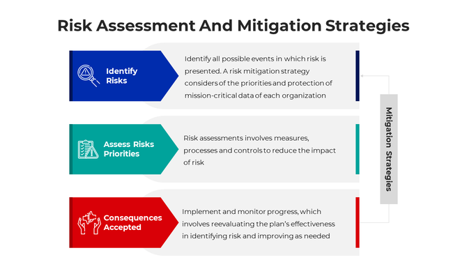 Risk assessment flowchart slide explaining three steps with colorful icons and text captions of mitigation strategies.