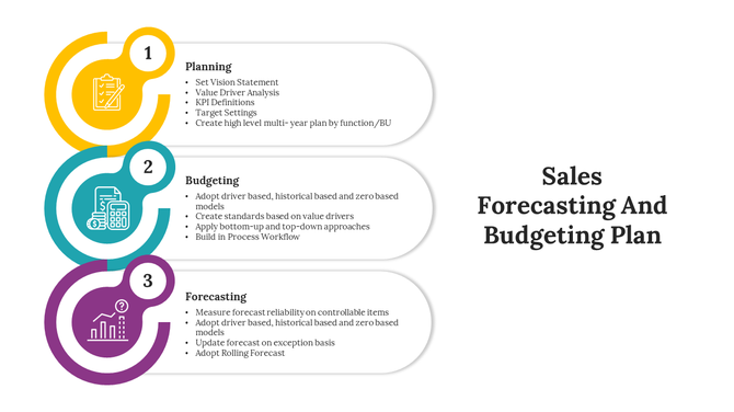 Sales and budgeting plan flowchart with three steps, highlighted by circular icons and text boxes.