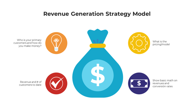 Central money bag icon surrounded by four colored circles with icons and questions related to revenue strategy.