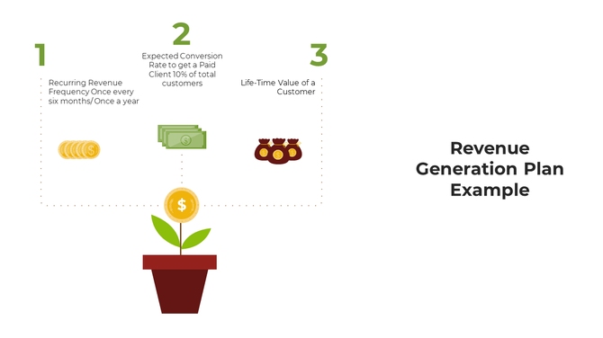 Slide displaying a revenue generation plan with key steps and icons with text descriptions with a flower pot with a plant.