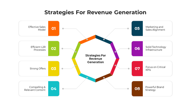 Centered multicolor octagon linked to eight rectangular text boxes with numbers representing revenue strategy.