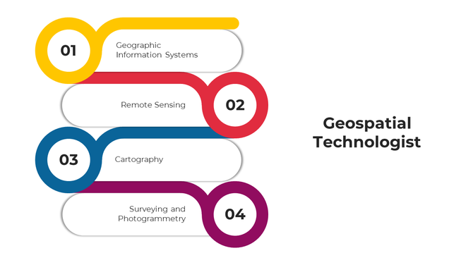 Clean design showing four steps in geospatial tech career path with bold circular icons and white background.
