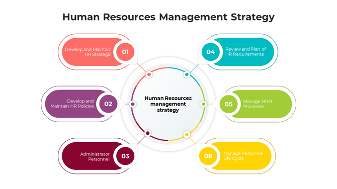 A colorful diagram of a Human Resources Management Strategy, illustrating key components on a white backdrop.