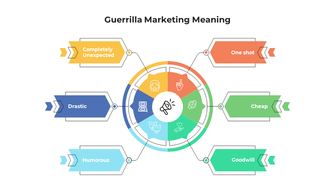 A colorful PPT slide explaining guerrilla marketing strategies with icons connected with arrows in a circular model.