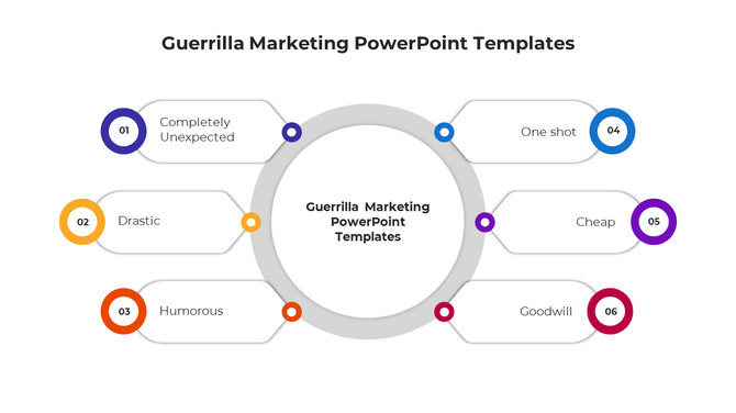 Guerrilla marketing PowerPoint template with six key elements displayed in a circular layout.