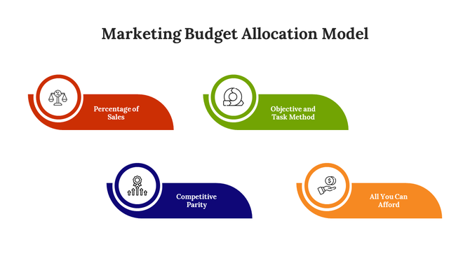 Visual representation of marketing budget allocation strategies, featuring color coded icons and labels for each method.