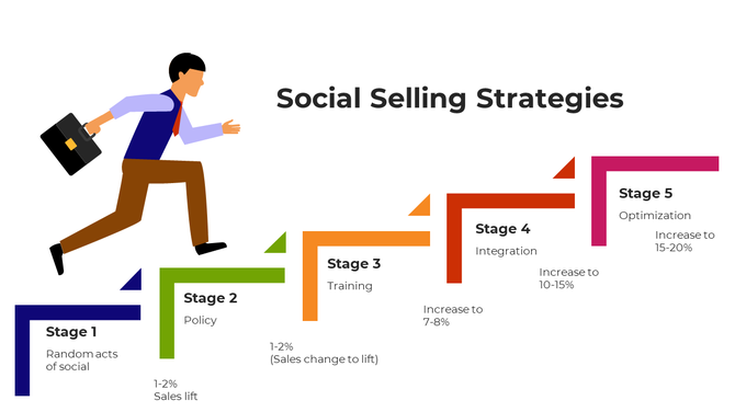 Businessman climbing five stages of social selling strategies, each step indicating goals and sales percentage increases.