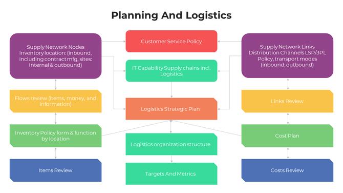 Planning and logistics flowchart with boxes for reviews, policies, logistics structure, and metrics, arranged in a  centre.
