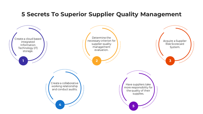 Slide with colorful rings in purple, orange, red, blue, and violet, showing steps for supplier quality management.