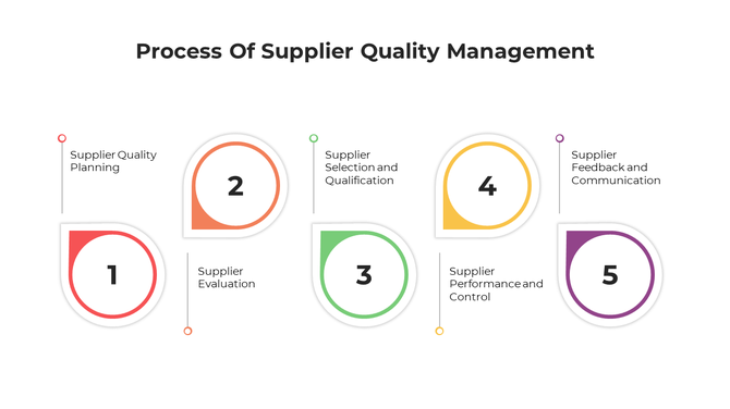 Process Of Supplier Quality Management PPT Presentation 