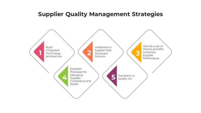 Supplier quality management strategies including steps from KPI identification to quality transformation.