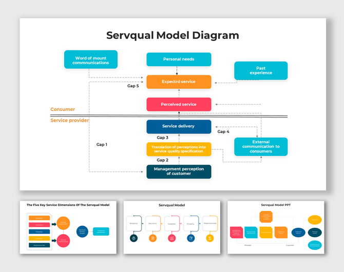 Servqual Model diagram slides illustrating service quality gaps between consumer expectations and service provider delivery.