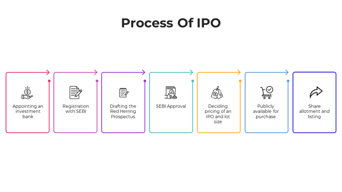 Use This Process Of IPO PowerPoint And Google Slides