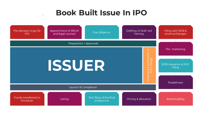 Structured infographic outlining IPO stages from planning to completion, using colored blocks and arrows around the issuer.
