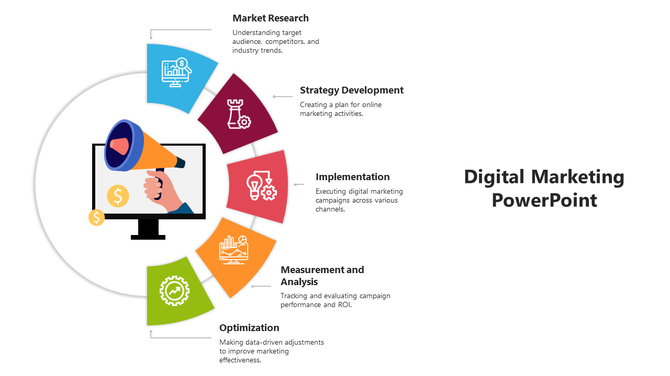 Visual representation of digital marketing stages surrounding a central icon of a megaphone on a computer screen.