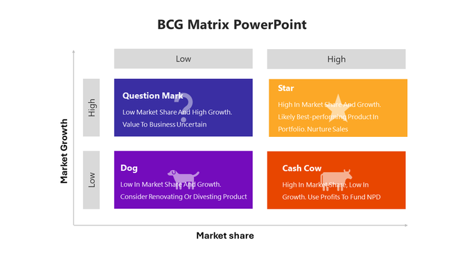 BCG Matrix PowerPoint slide showing product categories with four colored text sections based on market growth and share.