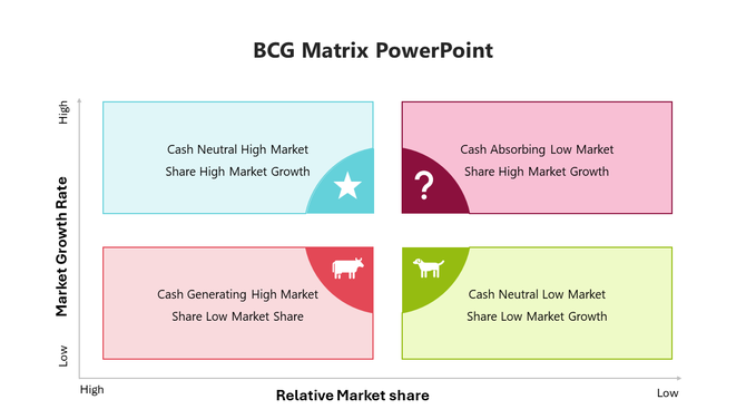 BCG matrix with four color coded sections in blue, pink, red, and green, each labeled with market share and growth terms.