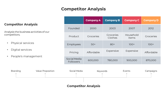 Competitor analysis chart slide comparing four companies across various categories.