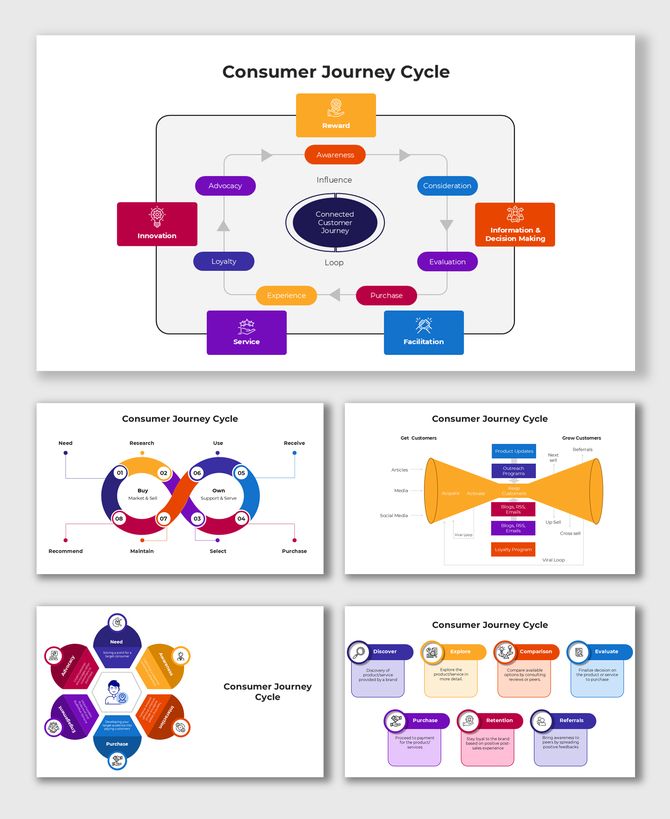 Consumer journey cycle showing stages including awareness, purchase, loyalty, and service with key touchpoints.