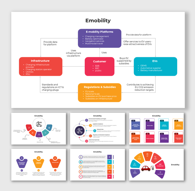 Emobility slides using vivid shapes and colors to outline EV platforms, customer types, substructure, and regulatory-backed.