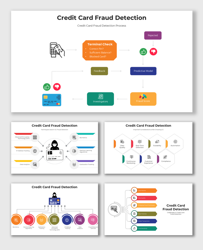 Flowchart of credit card fraud detection process with terminal checks, predictive models, and investigator feedback loops.