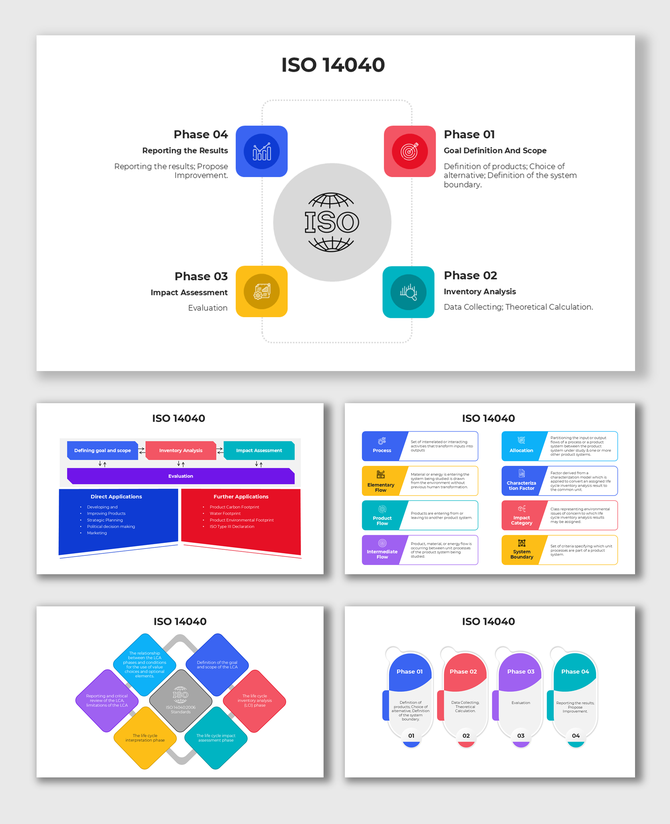 ISO 14040 lifecycle assessment chart showing phases of goal setting, data collection, evaluation, and result reporting.