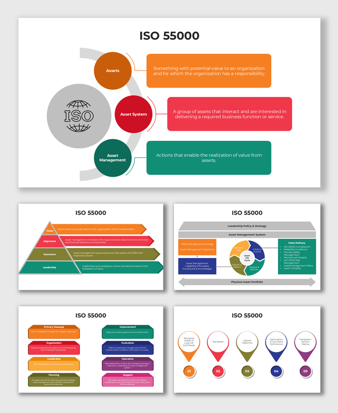 Visual representation of ISO 55000 framework, focusing on asset value, alignment, assurance, and leadership.