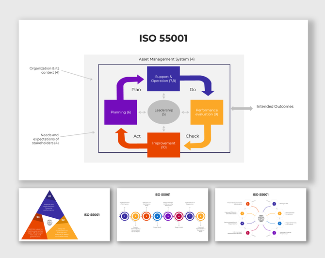 ISO 55001 diagram illustrating Plan-Do-Check-Act process for asset management and performance evaluation.