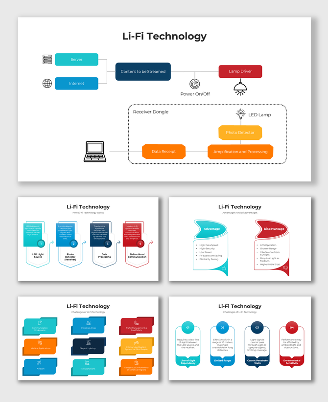 Infographic-style Li-Fi technology slides showcasing system flow, advantages, challenges, and editable text sections.