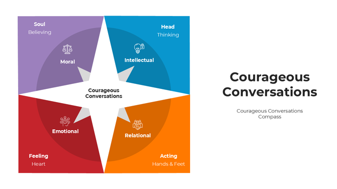 Courageous Conversations PowerPoint And Google Slides