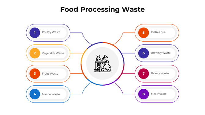 Food Processing Waste PowerPoint And Google Slides