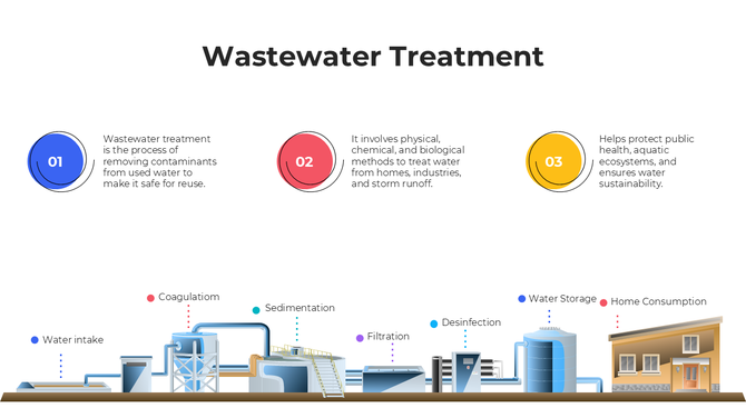 Wastewater Treatment PowerPoint And Google Slides