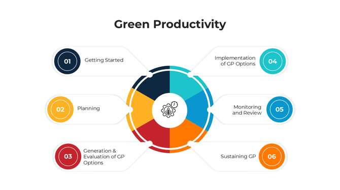 Informative Green Productivity PowerPoint And Google Slides