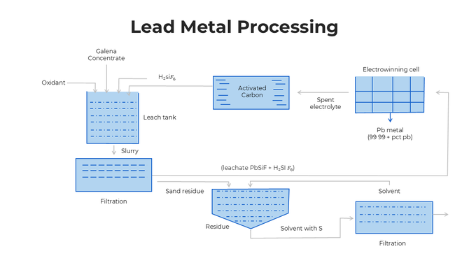 Lead metal processing diagram showing flow from leach tank to electrowinning with filtration and solvent steps.