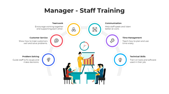 Circular infographic with icons for staff training skills surrounding a central scene of a manager presenting.