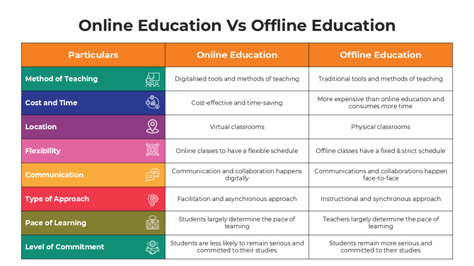 Comparison table showing key differences between online and offline education using icons and structured rows.