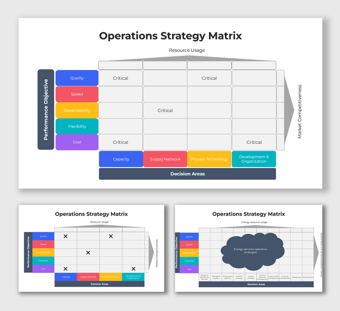 Grid layout showing critical links between performance objectives and decision areas in operations strategy.