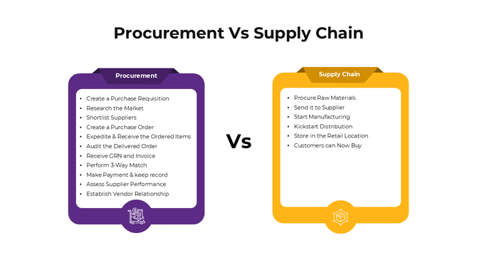 Side-by-side comparison of procurement and supply chain processes with bullet points in two colored boxes.