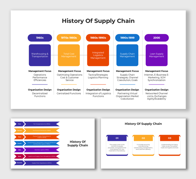 Timeline infographic of supply chain history with colorful blocks highlighting decades and focus areas.
