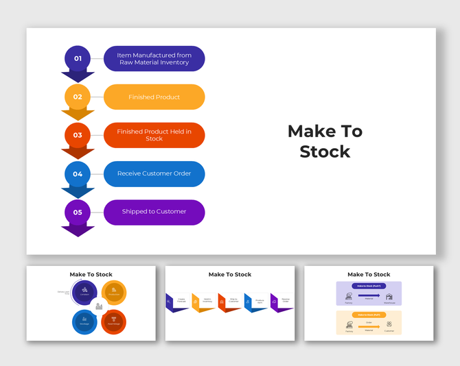 Make to Stock infographic showing step-by-step process from raw material to customer shipment.