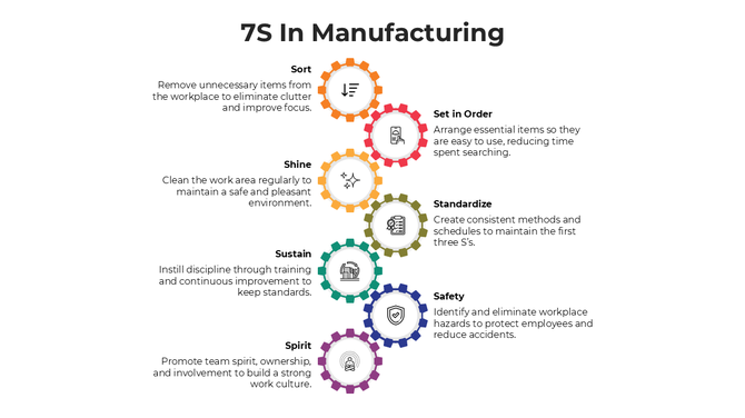 7S In Manufacturing featuring orange, red, yellow, green, blue, purple gears and descriptions for process improvement.
