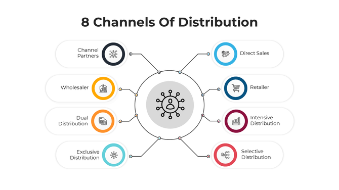 8 Channels Of Distribution with circular hub, icons, and color-coded links for partners, wholesalers, retailers, and sales.