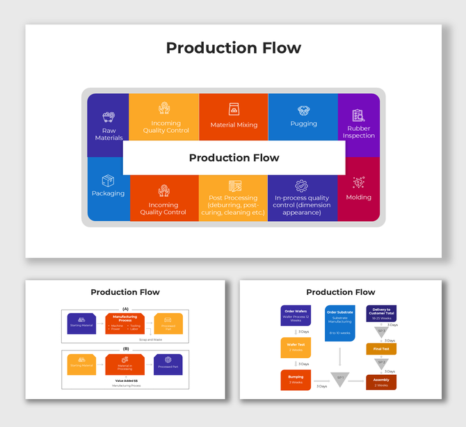 Production Flow visual showing multi-color process blocks, testing steps, and timeline arrows with durations and outputs.