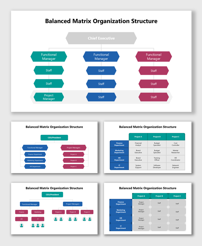 Balanced Matrix Organization Structure showing CEO, functional managers, project heads, HR, finance, IT, and staff teams.