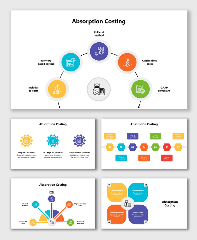 Absorption Costing slides explaining full cost method, overhead allocation, GAAP compliance, inventory costs.!