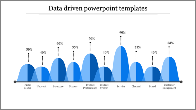Data driven blue peak chart with labeled sections such as Profit Model, Network, and Brand, with percentages above.